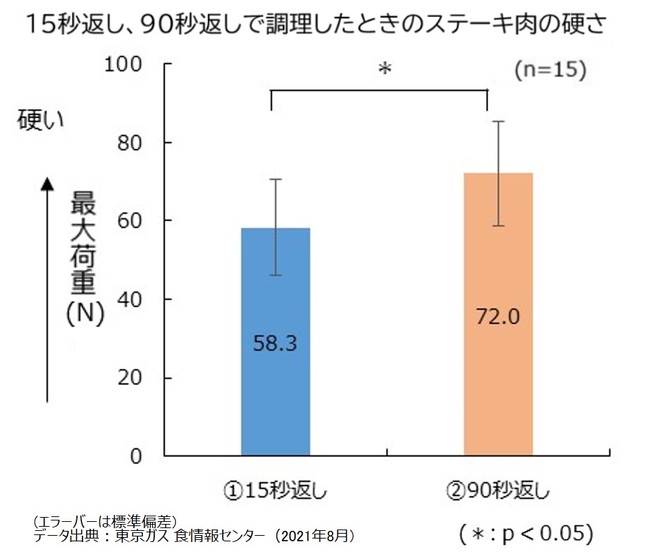 15秒返し、90秒返しで調理したときのステーキ肉の硬さ