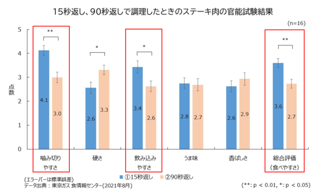 15秒返し、90秒返しで調理したときのステーキ肉の官能試験結果