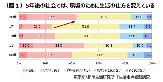 （図1）5年後の社会では、環境のために生活の仕方を変えている