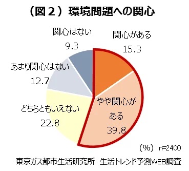 （図2）環境問題への関心