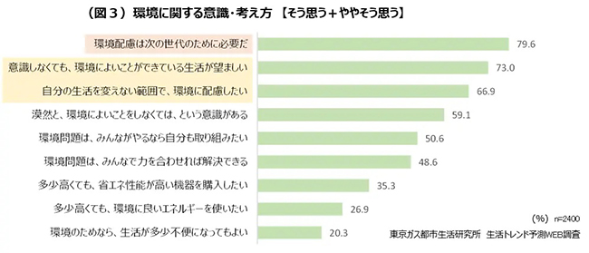 （図3）環境に関する意識・考え方【そう思う+ややそう思う】