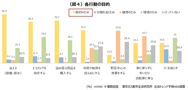 （図4）各行動の目的