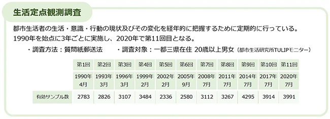 生活定点観測調査