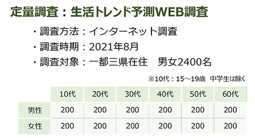 定量調査：生活トレンド予測WEB調査