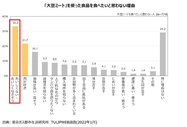 「大豆ミート」を使った食品を食べたいと思わない理由