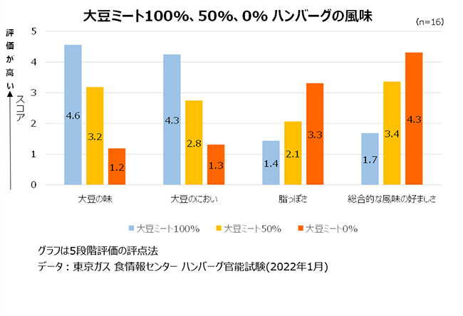 大豆ミート100％、50％、0％ ハンバーグの風味