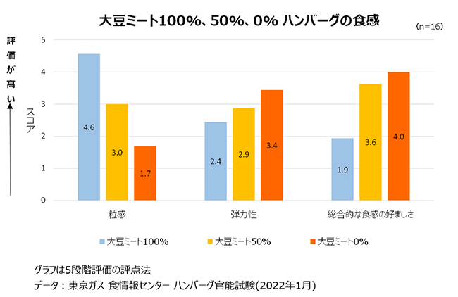 大豆ミート100％、50％、0％ ハンバーグの食感