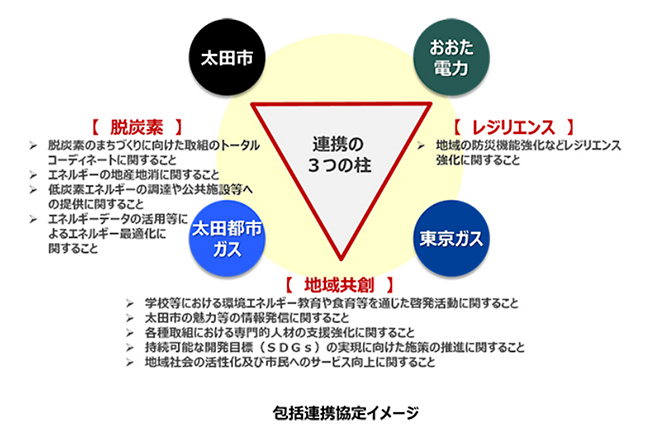 包括連携協定イメージ