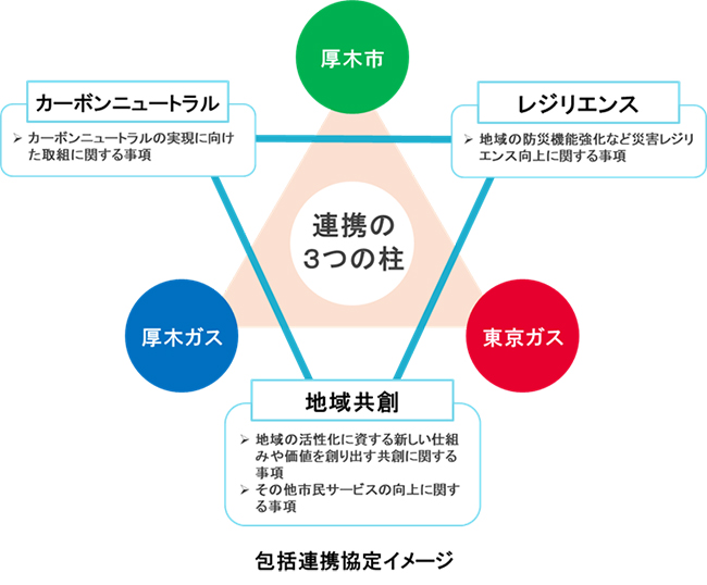 包括連携協定イメージ