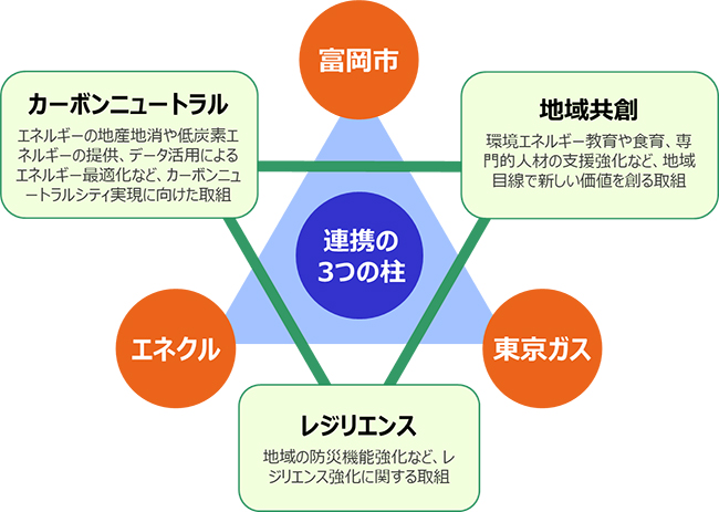 包括連携協定イメージ