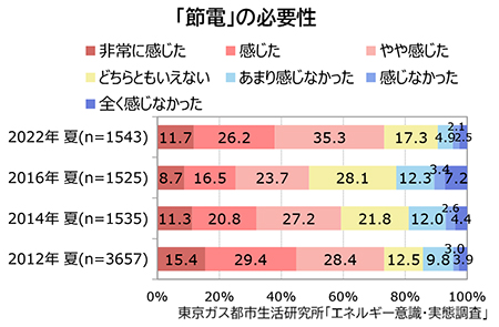 「節電」の必要性