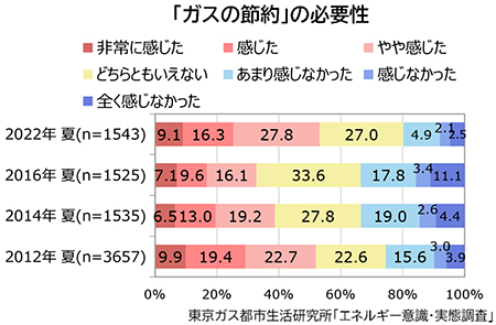 「ガスの節電」の必要性