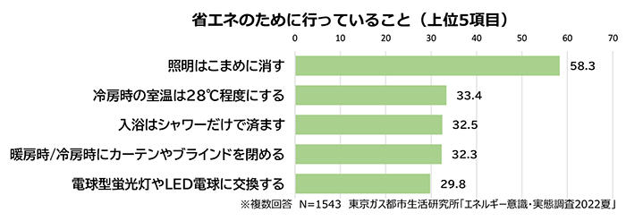 省エネのために行っていること（上位5項目）