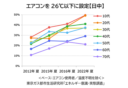 エアコンを26℃以下に設定【日中】