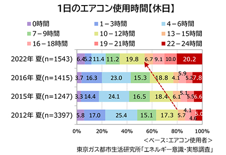 1日のエアコン使用時間【休日】