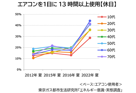 エアコンを1日に13時間以上使用【休日】