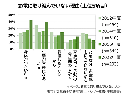 節電に取り組んでいない理由（上位5項目）