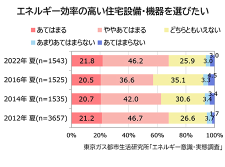 エネルギー効率の高い住宅設備・機器を選びたい