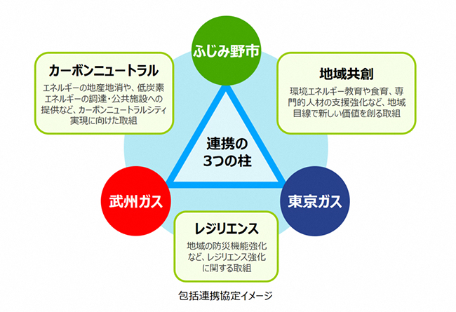 包括連携協定イメージ