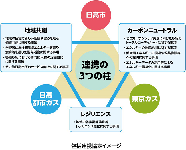 包括連携協定イメージ