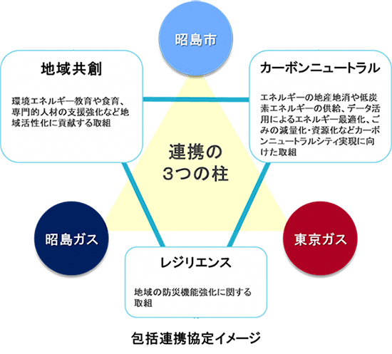 包括連携協定イメージ