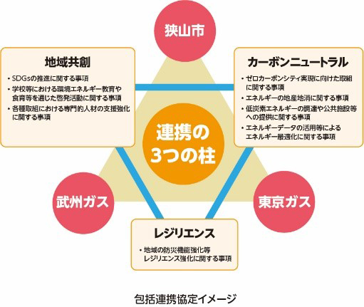 包括連携協定イメージ