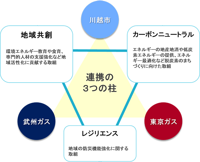 包括連携協定イメージ