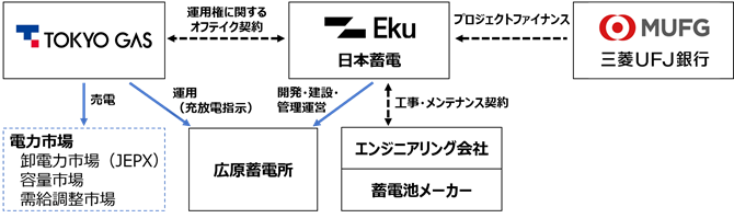 系統用蓄電池のオフテイクの図