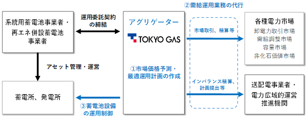 系統用蓄電池・再エネ併設蓄電池の最適運用サービスの図