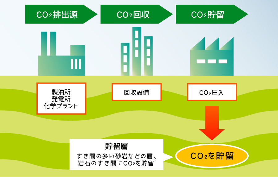 排出されたCO₂を分離回収して貯留する技術（CCS）