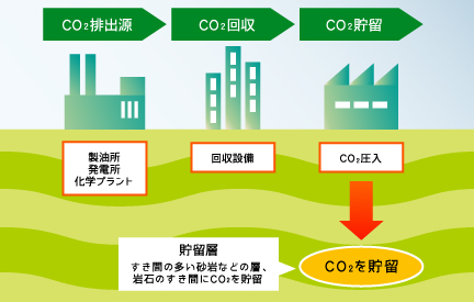 排出されたCO₂を分離回収して貯留する技術（CCS）