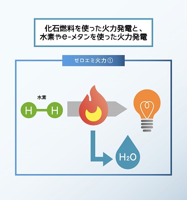 ゼロエミ火力①の図