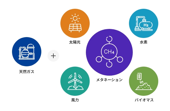 太陽光、風力、水素、バイオマス、メタネーション、天然ガス