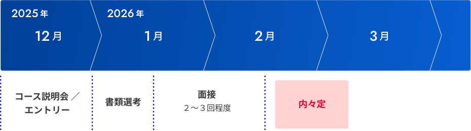 2025年12月 コース説明会 ／ エントリー、2026年1月 書類選考、2026年1～2月 面接２～３回程度、2026年2～3月 内々定