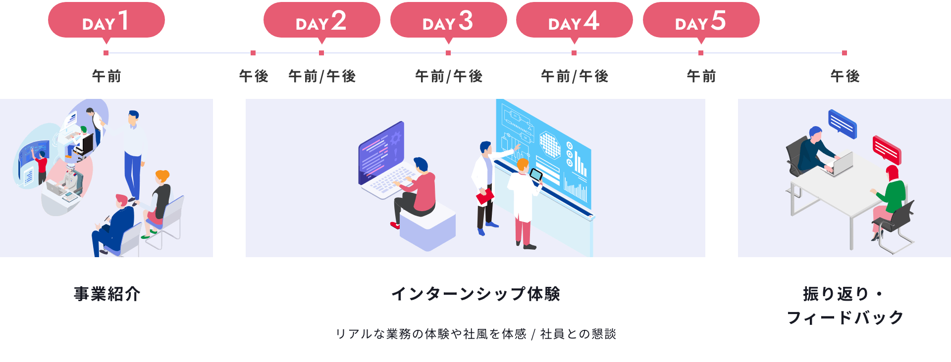 DAY1：午前（事業紹介）、DAY2：午前／午後（インターンシップ体験：リアルな業務の体験や社風を体感／社員との懇談）、DAY3：午前／午後（インターンシップ体験：リアルな業務の体験や社風を体感／社員との懇談）、DAY4：午前／午後（インターンシップ体験：リアルな業務の体験や社風を体感／社員との懇談）、DAY5：午前（インターンシップ体験：リアルな業務の体験や社風を体感／社員との懇談）・午後（振り返り・フィードバック）