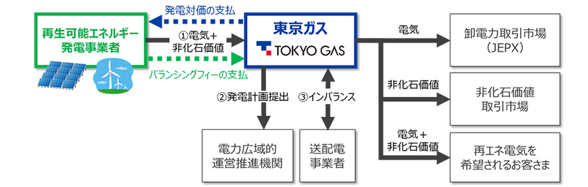 非FIT/FIP向け再生可能エネルギー需給調整サービス