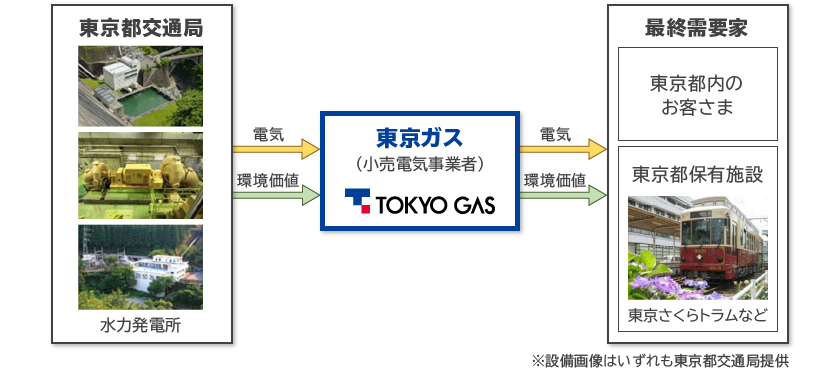 東京都交通局水力発電所で発電した電力の購入および販売