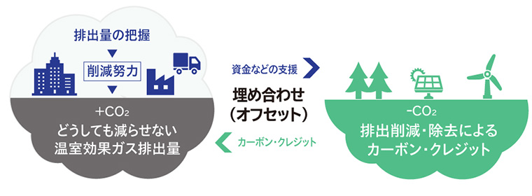 カーボンオフセットとは