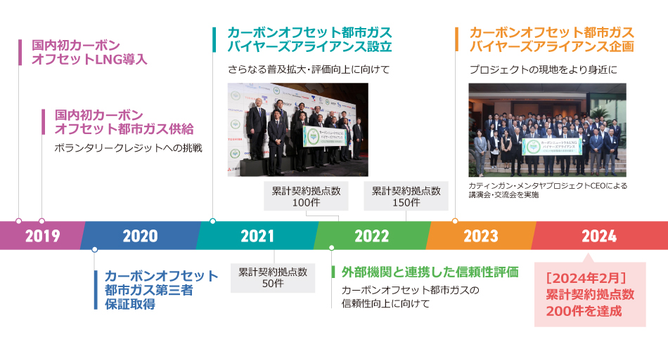 カーボンオフセット都市ガスの拡大
