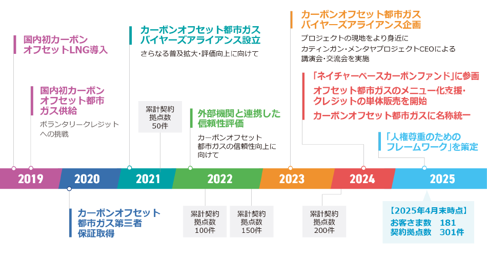 カーボンオフセット都市ガスの拡大