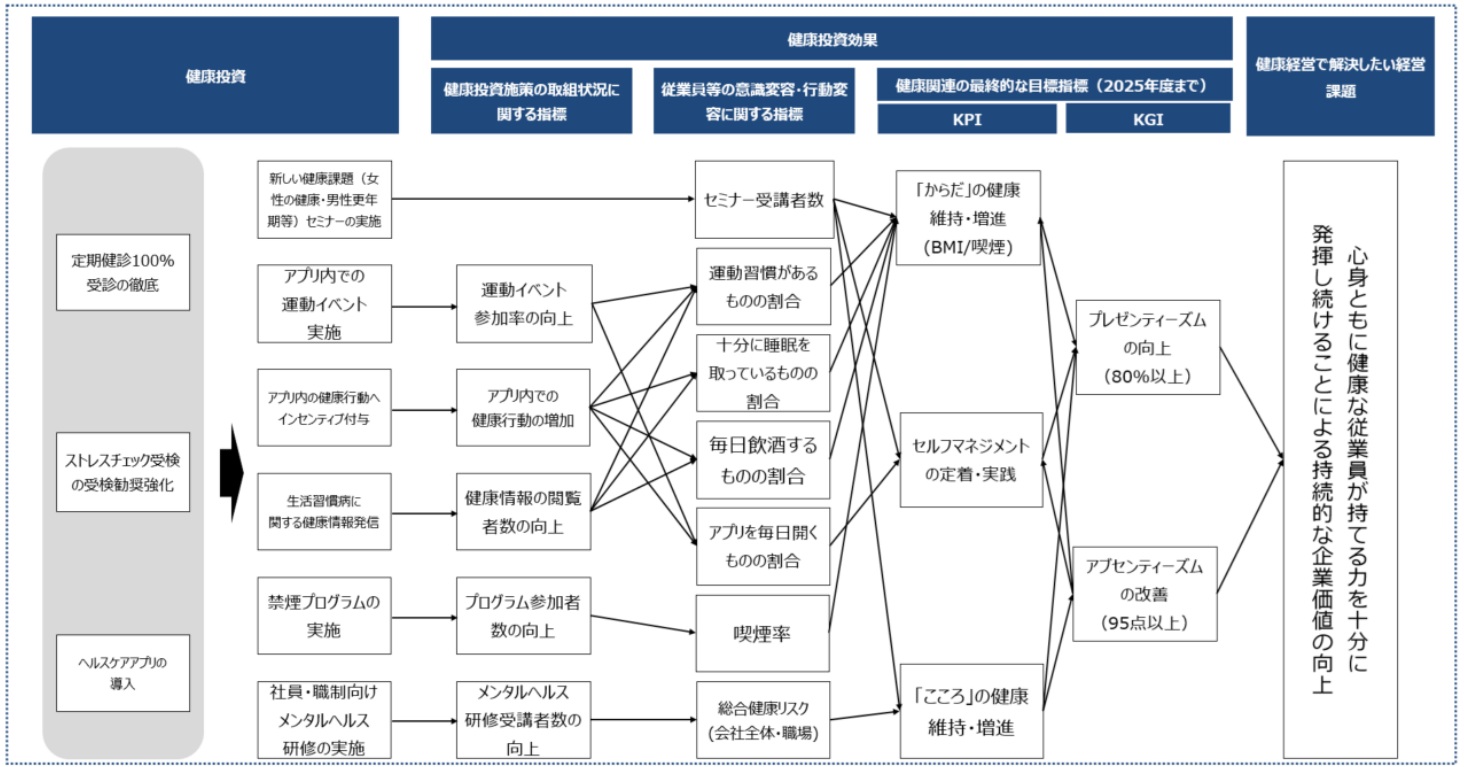 東京ガスの健康経営戦略マップ