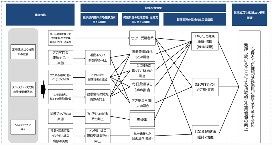 東京ガスの健康経営戦略マップ