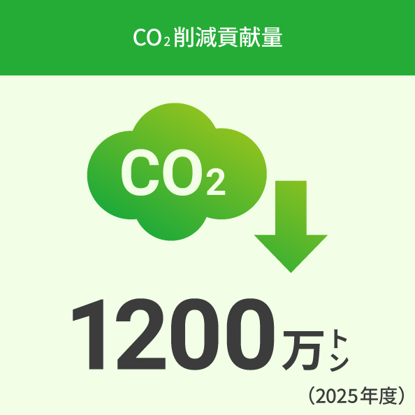 CO2削減貢献量1,200万t（2025年）