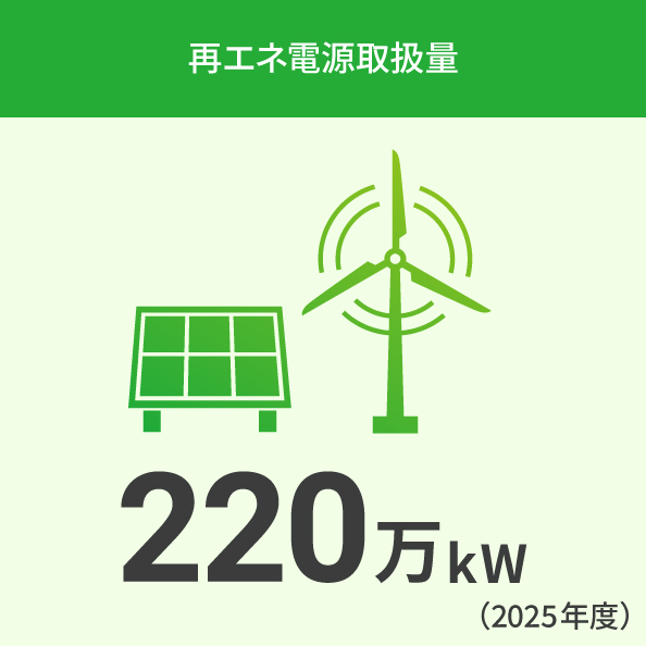再エネ電源取扱量220万kW（2025年）