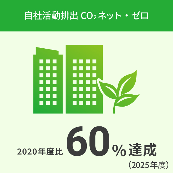 自社活動排出CO2ネット・ゼロ2020年度比60%達成（2025年）