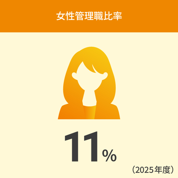 女性管理職比率11%（2025年度）