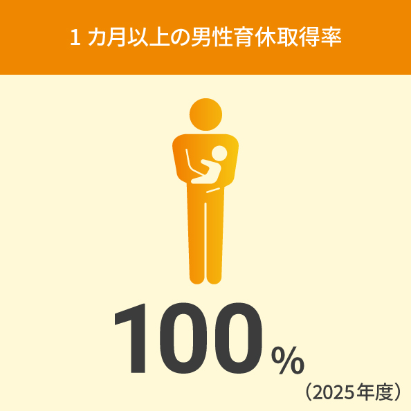 1カ月以上の男性育休取得率（100%）