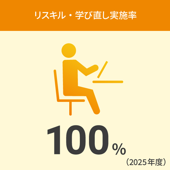 リスキル・学び直し実施率100%（2025年度）