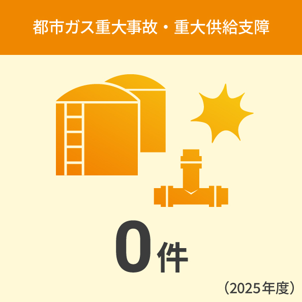 都市ガス重大事故・重大供給支障0件（2025年）