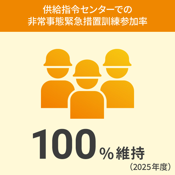 供給指令センターでの非常事態緊急措置訓練参加率100%維持（2025年）